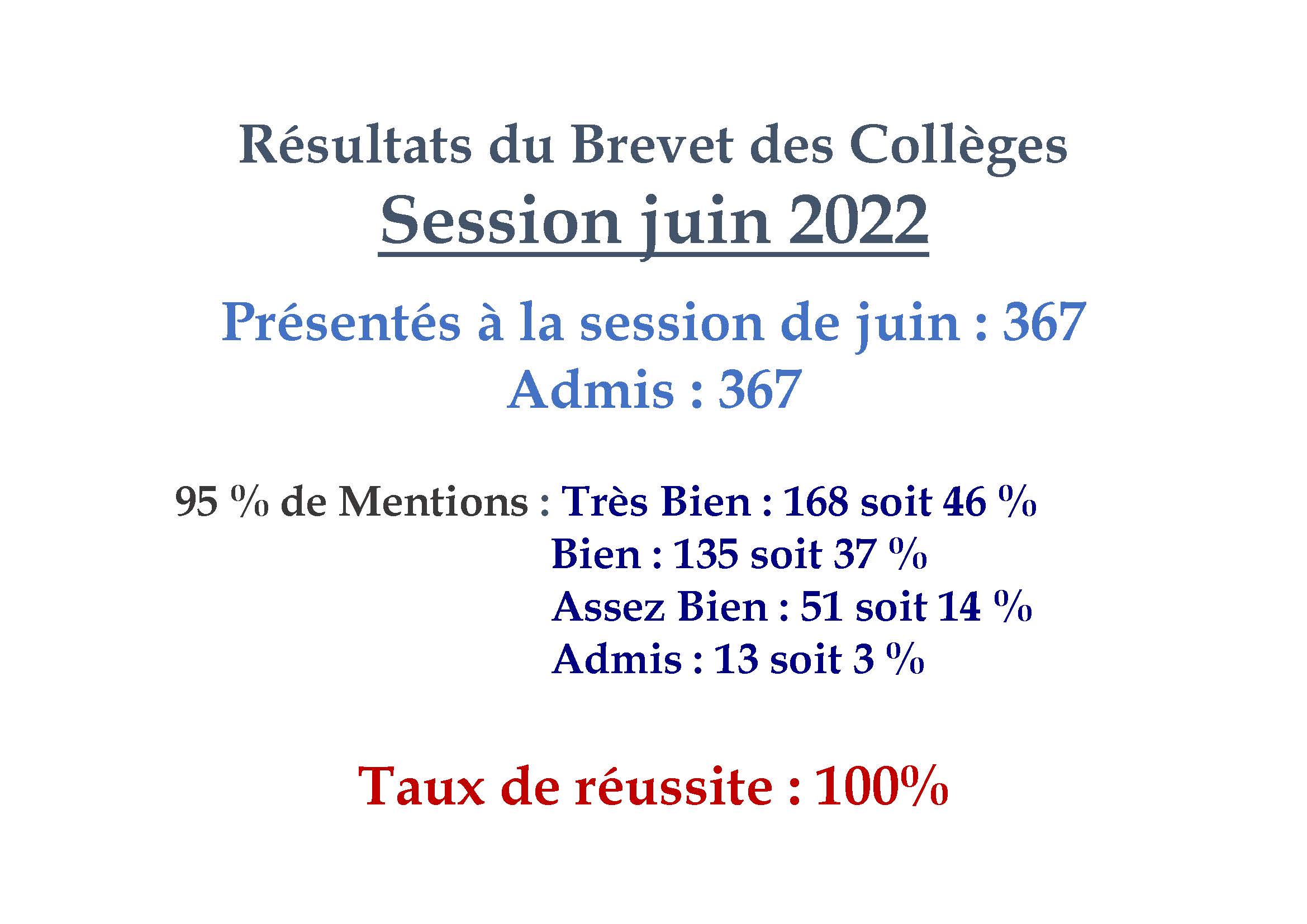 Résultats du Brevet des Collèges session 2022 Collège SainteMarie